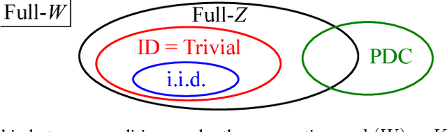 Figure 3 for Solving Non-identifiable Latent Feature Models