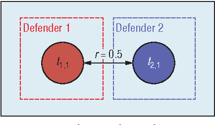 Figure 3 for Multidefender Security Games
