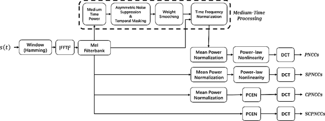 Figure 1 for Optimized Power Normalized Cepstral Coefficients towards Robust Deep Speaker Verification