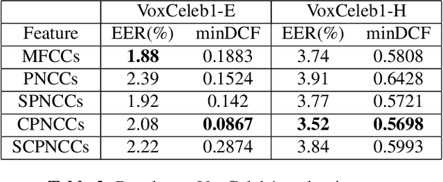 Figure 4 for Optimized Power Normalized Cepstral Coefficients towards Robust Deep Speaker Verification