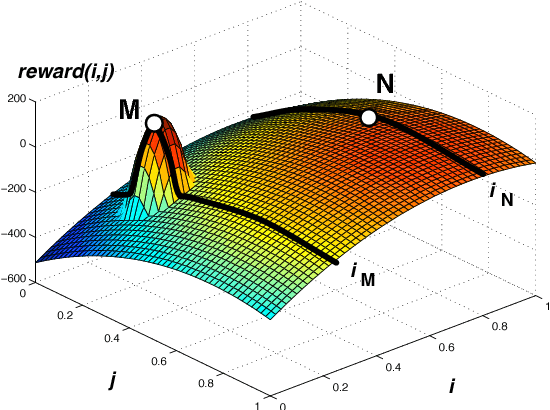 Figure 1 for Multiagent Soft Q-Learning