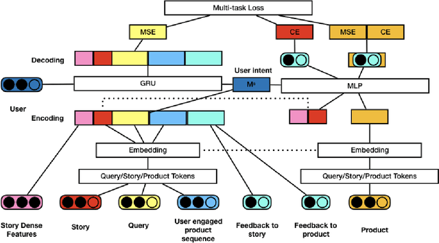 Figure 4 for Deep Reinforcement Learning for Personalized Search Story Recommendation