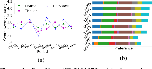 Figure 1 for A Dynamic Meta-Learning Model for Time-Sensitive Cold-Start Recommendations