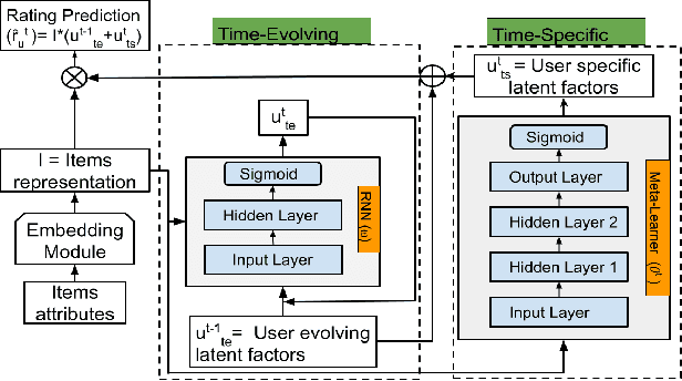 Figure 3 for A Dynamic Meta-Learning Model for Time-Sensitive Cold-Start Recommendations