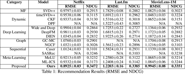 Figure 2 for A Dynamic Meta-Learning Model for Time-Sensitive Cold-Start Recommendations