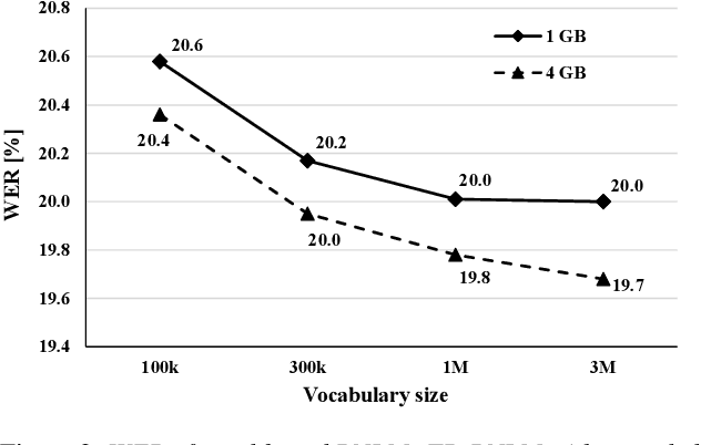 Figure 4 for Deep Transformer based Data Augmentation with Subword Units for Morphologically Rich Online ASR