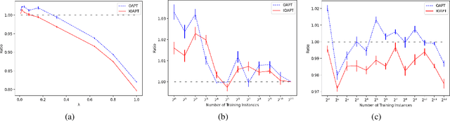 Figure 2 for Learning-Augmented Algorithms for Online Steiner Tree