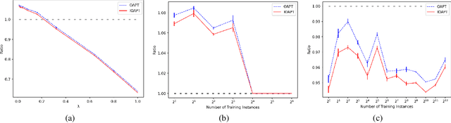 Figure 3 for Learning-Augmented Algorithms for Online Steiner Tree