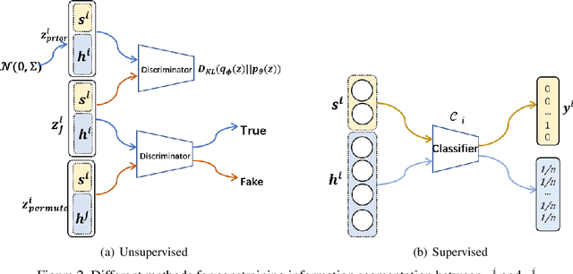 Figure 3 for Blocked and Hierarchical Disentangled Representation From Information Theory Perspective