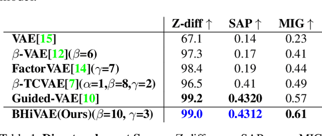 Figure 2 for Blocked and Hierarchical Disentangled Representation From Information Theory Perspective