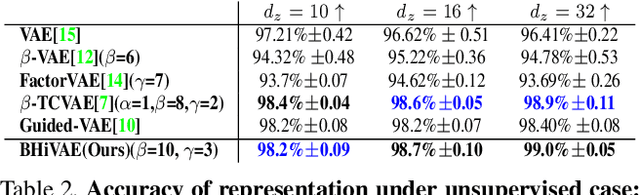 Figure 4 for Blocked and Hierarchical Disentangled Representation From Information Theory Perspective