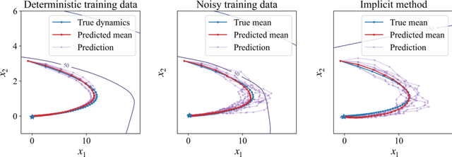 Figure 2 for Almost Surely Stable Deep Dynamics