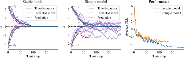 Figure 4 for Almost Surely Stable Deep Dynamics