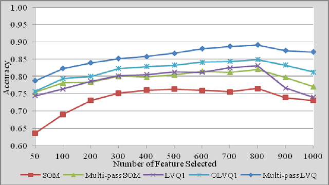 Figure 3 for Using Self-Organizing Maps for Sentiment Analysis