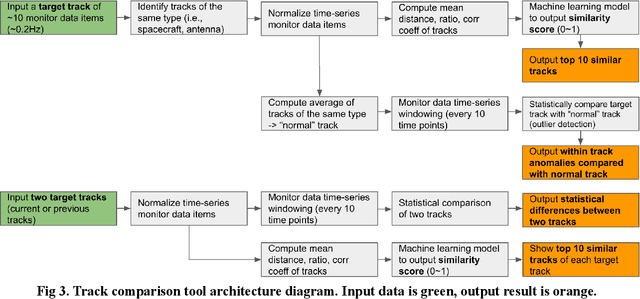 Figure 3 for Time Series Comparisons in Deep Space Network