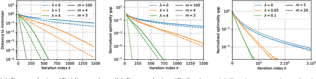 Figure 3 for Sparse Optimization on Measures with Over-parameterized Gradient Descent