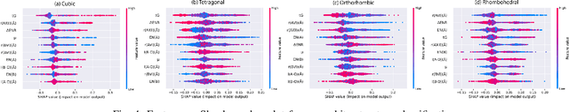 Figure 3 for ABO3 Perovskites' Formability Prediction and Crystal Structure Classification using Machine Learning