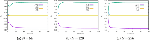 Figure 3 for Physics-constrained, data-driven discovery of coarse-grained dynamics