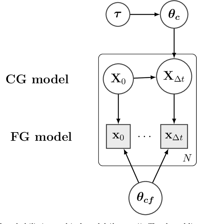 Figure 1 for Physics-constrained, data-driven discovery of coarse-grained dynamics