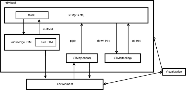 Figure 3 for ConsciousControlFlow(CCF): A Demonstration for conscious Artificial Intelligence