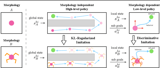 Figure 3 for Hierarchically Decoupled Imitation for Morphological Transfer