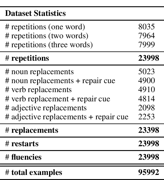 Figure 3 for LARD: Large-scale Artificial Disfluency Generation