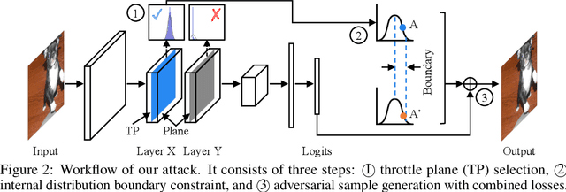 Figure 3 for D-square-B: Deep Distribution Bound for Natural-looking Adversarial Attack