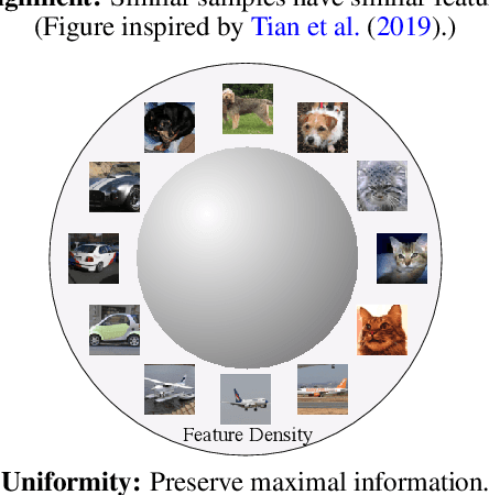 Figure 1 for Understanding Contrastive Representation Learning through Alignment and Uniformity on the Hypersphere