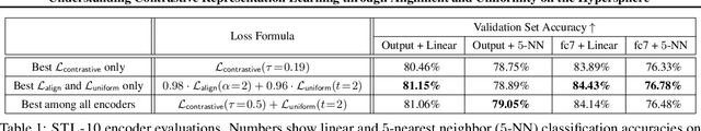 Figure 2 for Understanding Contrastive Representation Learning through Alignment and Uniformity on the Hypersphere