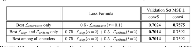 Figure 4 for Understanding Contrastive Representation Learning through Alignment and Uniformity on the Hypersphere