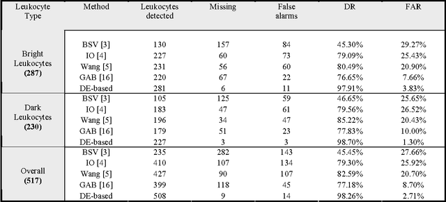 Figure 4 for An improved computer vision method for detecting white blood cells