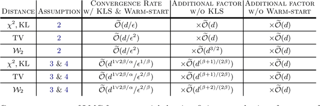 Figure 3 for A Brief Note on the Convergence of Langevin Monte Carlo in Chi-Square Divergence