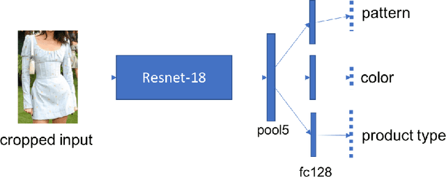 Figure 3 for Searching for Apparel Products from Images in the Wild