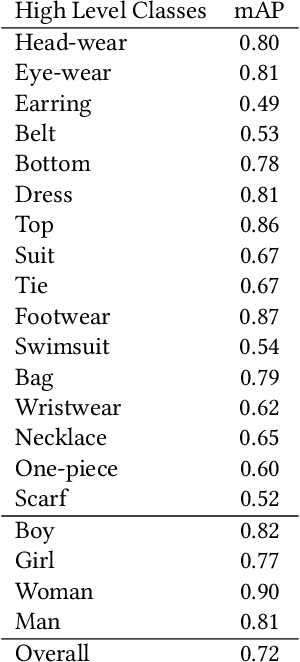 Figure 4 for Searching for Apparel Products from Images in the Wild