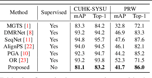 Figure 4 for Context-Aware Unsupervised Clustering for Person Search