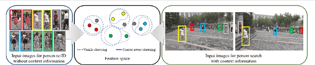 Figure 1 for Context-Aware Unsupervised Clustering for Person Search