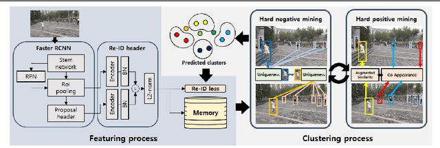 Figure 3 for Context-Aware Unsupervised Clustering for Person Search