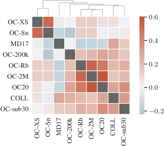Figure 1 for How Do Graph Networks Generalize to Large and Diverse Molecular Systems?