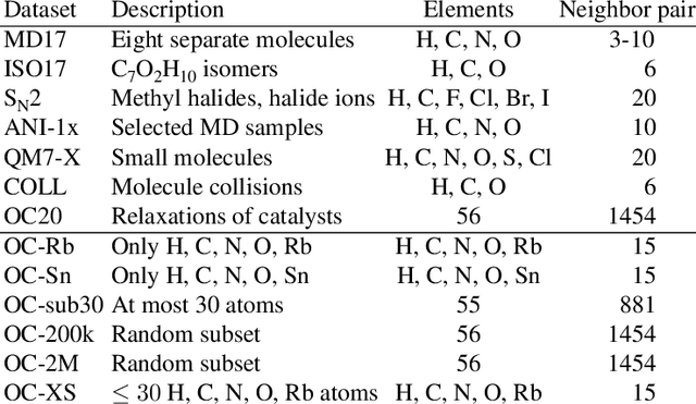Figure 2 for How Do Graph Networks Generalize to Large and Diverse Molecular Systems?