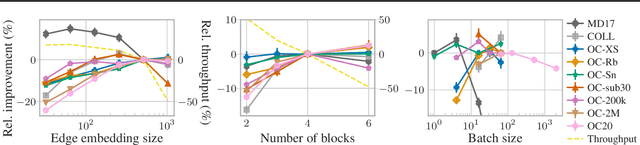 Figure 3 for How Do Graph Networks Generalize to Large and Diverse Molecular Systems?