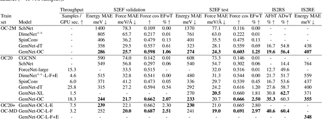 Figure 4 for How Do Graph Networks Generalize to Large and Diverse Molecular Systems?