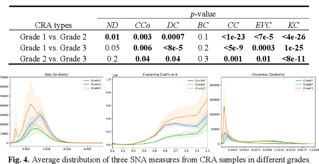 Figure 4 for Cells are Actors: Social Network Analysis with Classical ML for SOTA Histology Image Classification