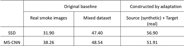 Figure 2 for Domain Adaptation from Synthesis to Reality in Single-model Detector for Video Smoke Detection