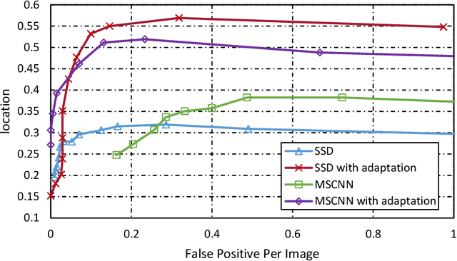 Figure 3 for Domain Adaptation from Synthesis to Reality in Single-model Detector for Video Smoke Detection