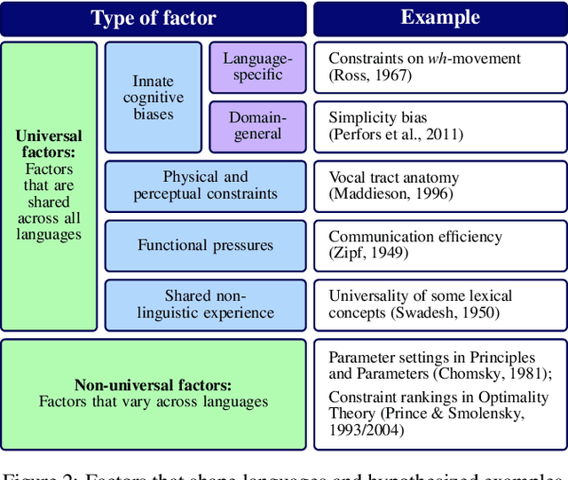 Figure 2 for Universal linguistic inductive biases via meta-learning