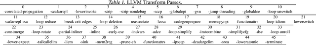 Figure 2 for AutoPhase: Juggling HLS Phase Orderings in Random Forests with Deep Reinforcement Learning