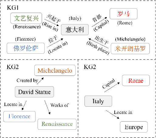 Figure 1 for Relation-Aware Neighborhood Matching Model for Entity Alignment