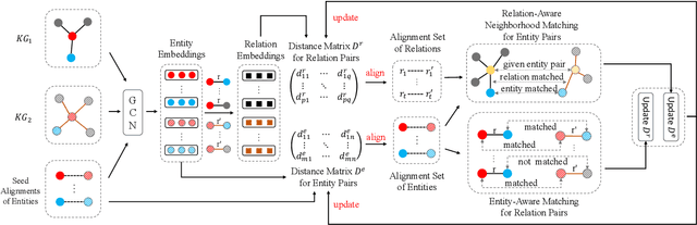 Figure 3 for Relation-Aware Neighborhood Matching Model for Entity Alignment