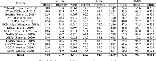 Figure 4 for Relation-Aware Neighborhood Matching Model for Entity Alignment
