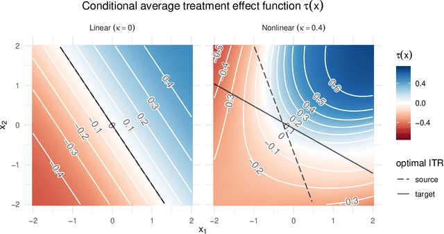 Figure 1 for Robust Sample Weighting to Facilitate Individualized Treatment Rule Learning for a Target Population